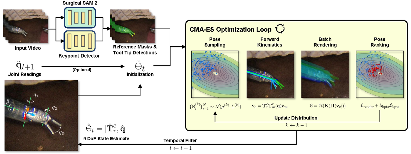 Overview of the rendering-based surgical instrument tracking framework