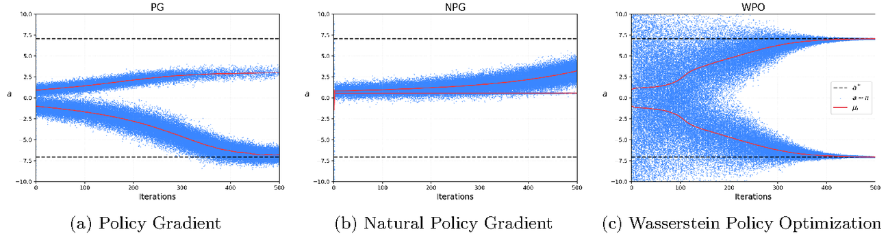 Comparison of policy gradient, natural policy gradient, and Wasserstein policy optimization